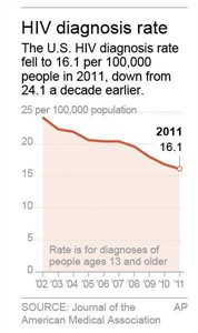 Study: HIV diagnosis rate fell by a third in US over last decade, may mean fewer infections | iNFOnews.ca