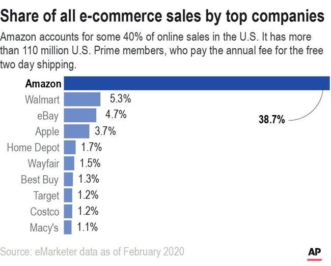 Pandemic brings fortunes to Amazon - and headaches too | iNFOnews.ca Pandemic brings fortunes to Amazon - and headaches too | iNFOnews.ca