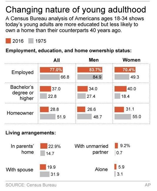 Census: Young women in US favour jobs outside the home | iNFOnews.ca