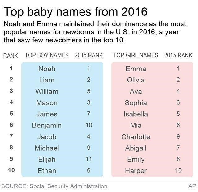 Don't call me Caitlyn: Baby name plunges in popularity | iNFOnews.ca