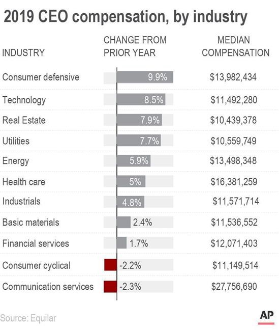 CEO pay has topped $12.3M. Can it keep rising post-pandemic? | iNFOnews.ca CEO pay has topped $12.3M. Can it keep rising post-pandemic? | iNFOnews.ca