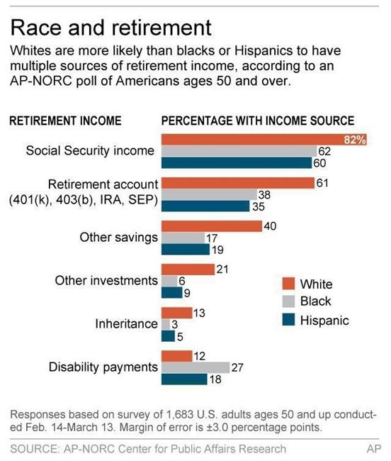 Poll says blacks less likely to have enough for retirement | iNFOnews.ca Poll says blacks less likely to have enough for retirement | iNFOnews.ca