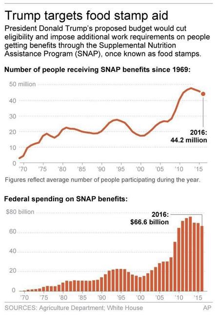 Trump's food stamp cuts face hard sell in Congress | iNFOnews.ca Trump's food stamp cuts face hard sell in Congress | iNFOnews.ca