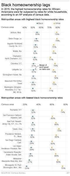 Black homeowners struggle as US housing market recovers | iNFOnews.ca