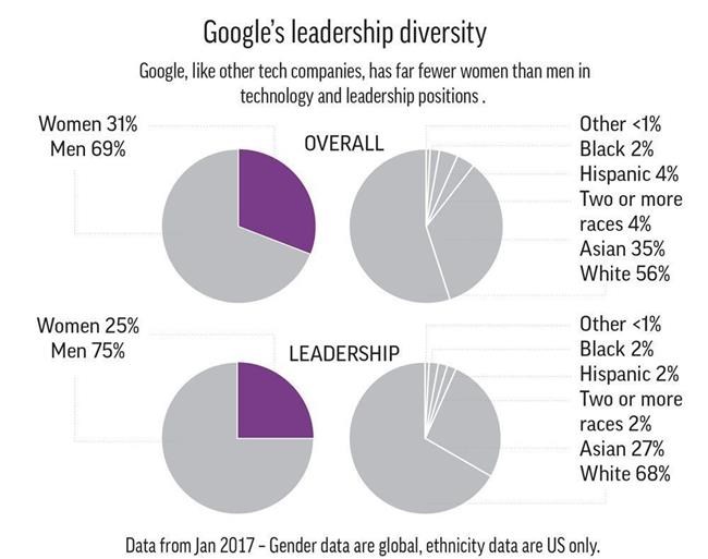 Google CEO slams memo on gender as employee reportedly fired | iNFOnews.ca