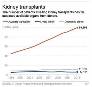 HEALTHBEAT: Rules taking effect this week change how some people are matched to donated kidney | iNFOnews.ca CP30942763