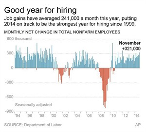 November hiring puts US on pace for best job gains in 15 years as other nations struggle | iNFOnews.ca CP30989887