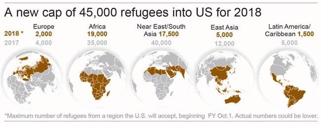 Trump admin defends new refugee cap of 45,000 in coming year | iNFOnews.ca