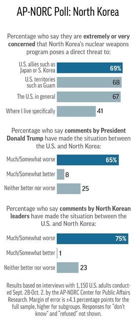 AP-NORC Poll: North Korea nuke advances spook most Americans | iNFOnews.ca