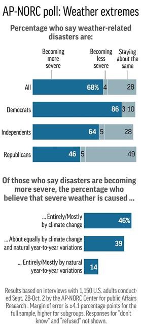AP-NORC Poll: Americans blame wild weather on global warming | iNFOnews.ca AP-NORC Poll: Americans blame wild weather on global warming | iNFOnews.ca