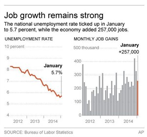 US employers added robust 257K jobs, wages jump and more Americans sought work in January | iNFOnews.ca CP31789929
