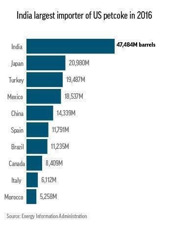 US exporting dirty fuel to already pollution-choked India | iNFOnews.ca