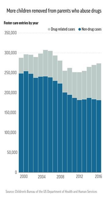 Opioid crisis strains foster system as kids pried from homes | iNFOnews.ca