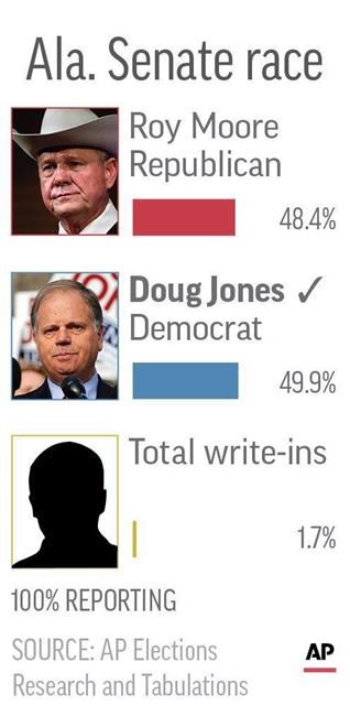 The Latest: Some in GOP cheered by Moore loss in Alabama | iNFOnews.ca The Latest: Some in GOP cheered by Moore loss in Alabama | iNFOnews.ca