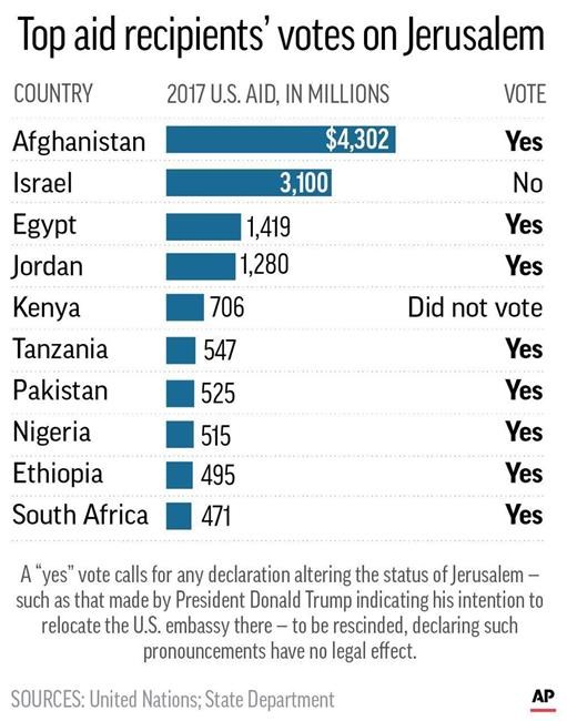 Trump threat to cut aid faces credibility test after UN vote | iNFOnews.ca