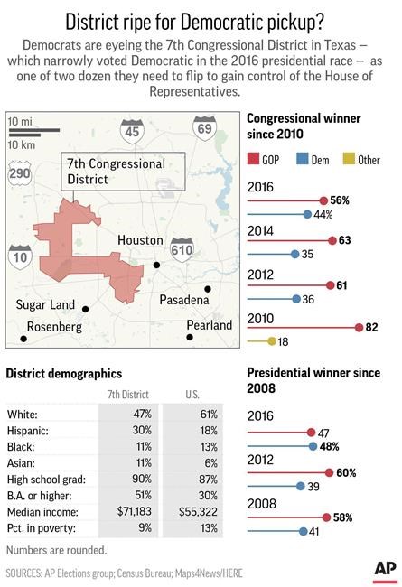 Democrats' Texas rift shows difficulty in retaking Congress | iNFOnews.ca