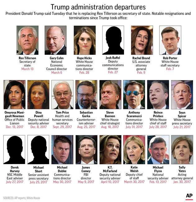 Notable firings and resignations from Trump's White House | iNFOnews.ca