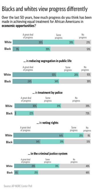 AP-NORC Poll: 50 years after MLK, civil rights goals unmet | iNFOnews.ca AP-NORC Poll: 50 years after MLK, civil rights goals unmet | iNFOnews.ca