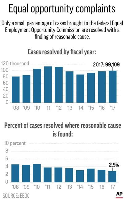 At the EEOC, harassment cases can languish for years | iNFOnews.ca At the EEOC, harassment cases can languish for years | iNFOnews.ca
