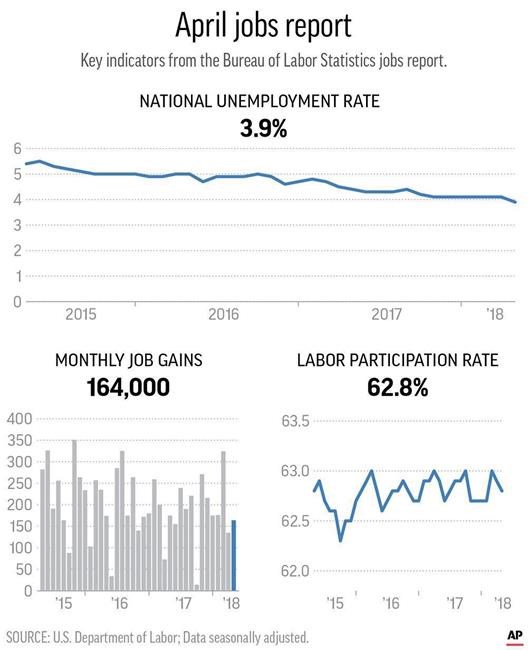2nd-longest US expansion on record keeps churning out jobs | iNFOnews.ca