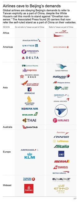Airlines obey Beijing's demand to call Taiwan part of China | iNFOnews.ca Airlines obey Beijing's demand to call Taiwan part of China | iNFOnews.ca