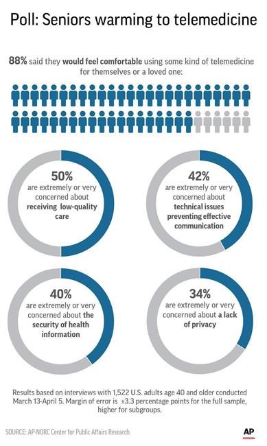 Skyping the doctor? Poll shows it's not just for the young | iNFOnews.ca Skyping the doctor? Poll shows it's not just for the young | iNFOnews.ca