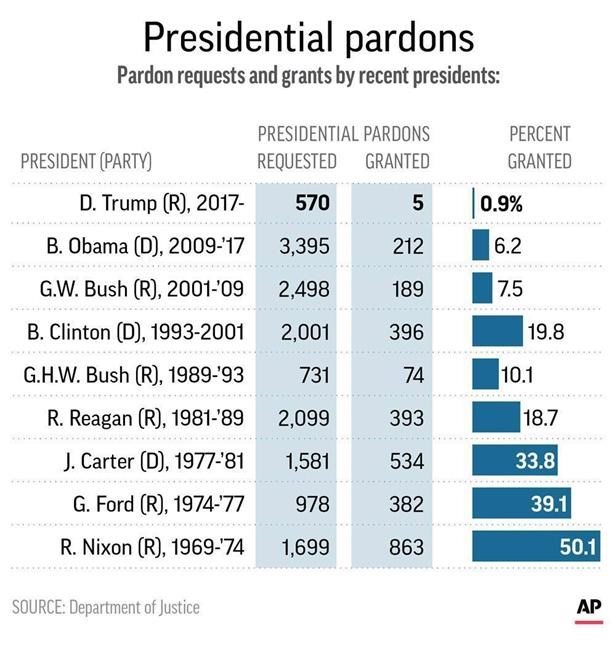 A look at Trump's pardons and commutations so far | iNFOnews.ca