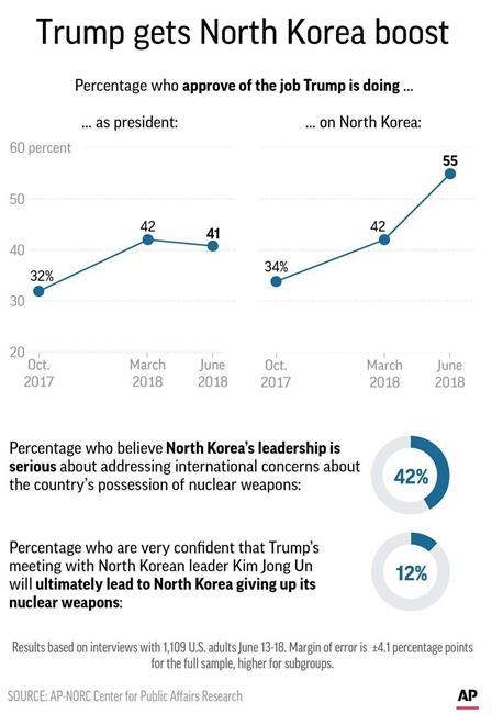 AP-NORC Poll: Americans not hopeful about ties with allies | iNFOnews.ca
