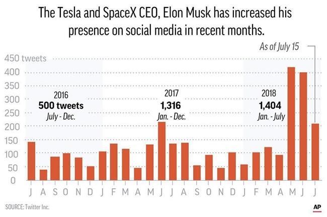 Elon Musk's social media conduct may be bad for his business | iNFOnews.ca Elon Musk's social media conduct may be bad for his business | iNFOnews.ca
