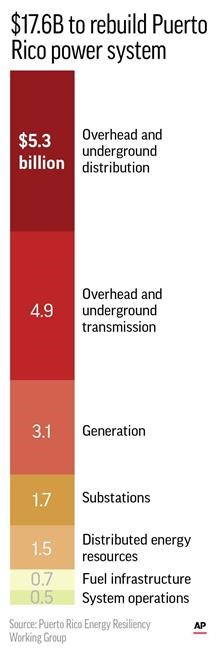 Turmoil slows rebuilding of Puerto Rico's power grid | iNFOnews.ca