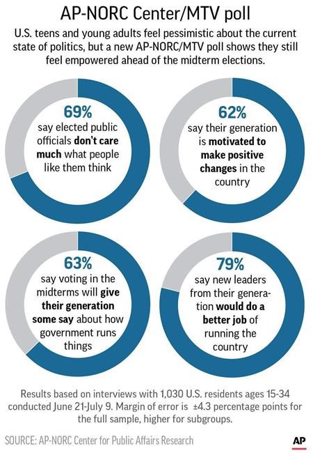 AP-NORC/MTV Poll: Young people looking for younger leaders | iNFOnews.ca