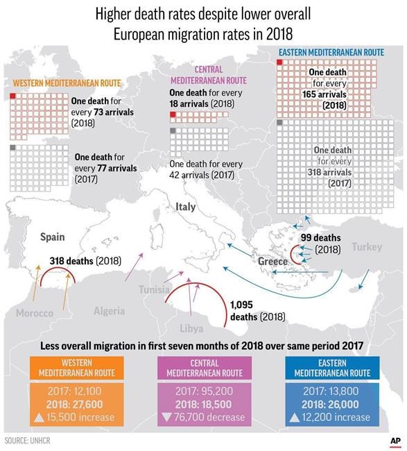 UN agency: Trips across Mediterranean fall, but risks rise | iNFOnews.ca