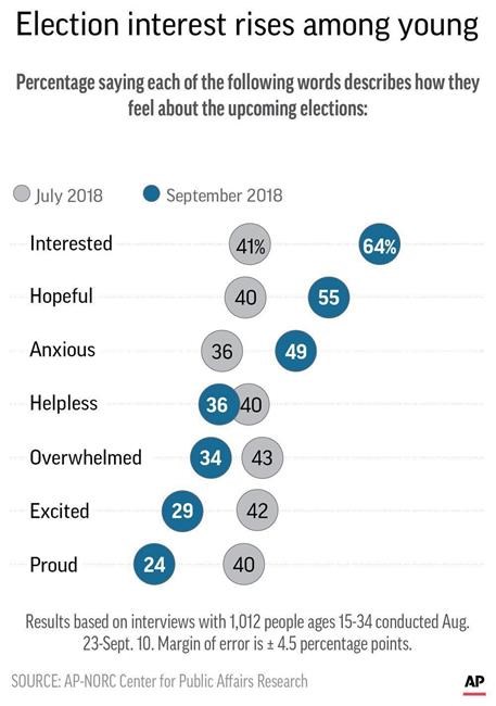 AP-NORC/MTV Poll: Young people feel anxious about election | iNFOnews.ca