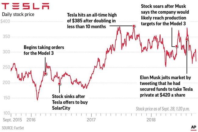 Another hairpin turn for Tesla as stock dives on SEC charge | iNFOnews.ca