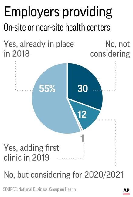 Employers jump into providing care as health costs rise | iNFOnews.ca Employers jump into providing care as health costs rise | iNFOnews.ca