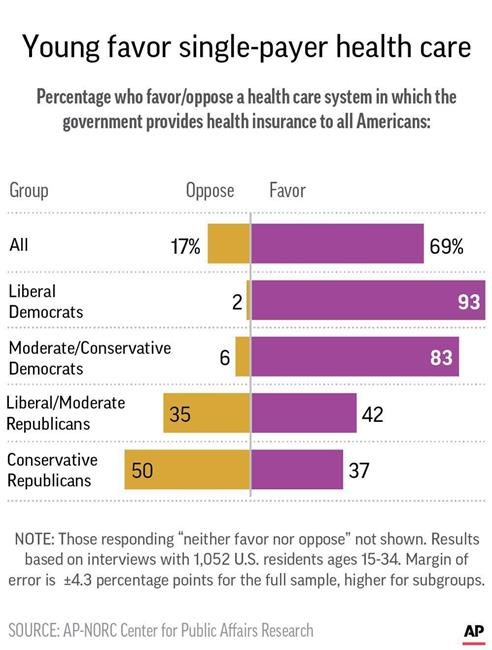 AP-NORC/MTV Poll: Young people back single-payer health care | iNFOnews.ca AP-NORC/MTV Poll: Young people back single-payer health care | iNFOnews.ca
