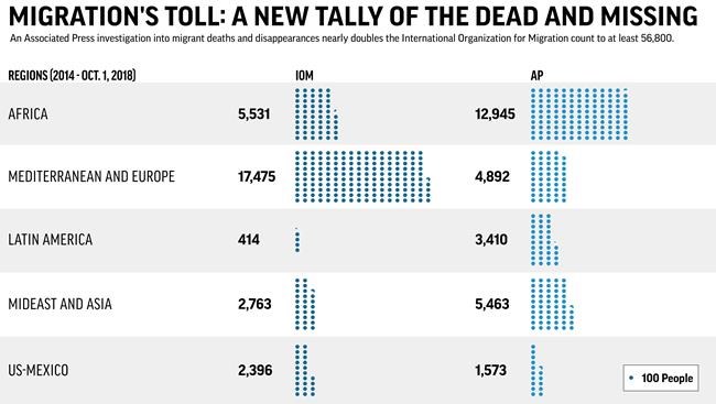 56,800 migrant dead and missing: 'They are human beings' | iNFOnews.ca