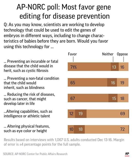 AP-NORC Poll: Edit baby genes for health, not smarts | iNFOnews.ca