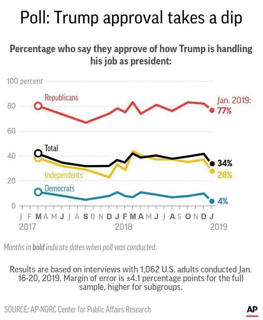 AP-NORC poll: President Trump's marks on the economy slip | iNFOnews.ca AP-NORC poll: President Trump's marks on the economy slip | iNFOnews.ca