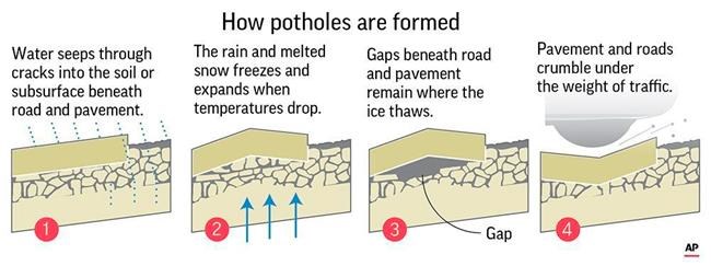 Rapid thaw could wreak havoc on pipes, roadways in Midwest | iNFOnews.ca