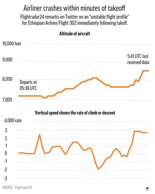 Correction: Ethiopia-Plane Crash-Boeing-The Latest story | iNFOnews.ca