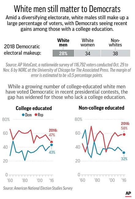 After 2016 loss, Democrats know they need white male voters | iNFOnews.ca