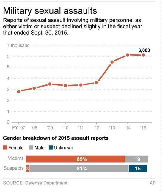 Military reports fewer sex assaults; more intervention urged | iNFOnews.ca Military reports fewer sex assaults; more intervention urged | iNFOnews.ca