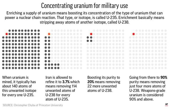 AP EXPLAINS: Science of uranium enrichment amid Iran tension | iNFOnews.ca