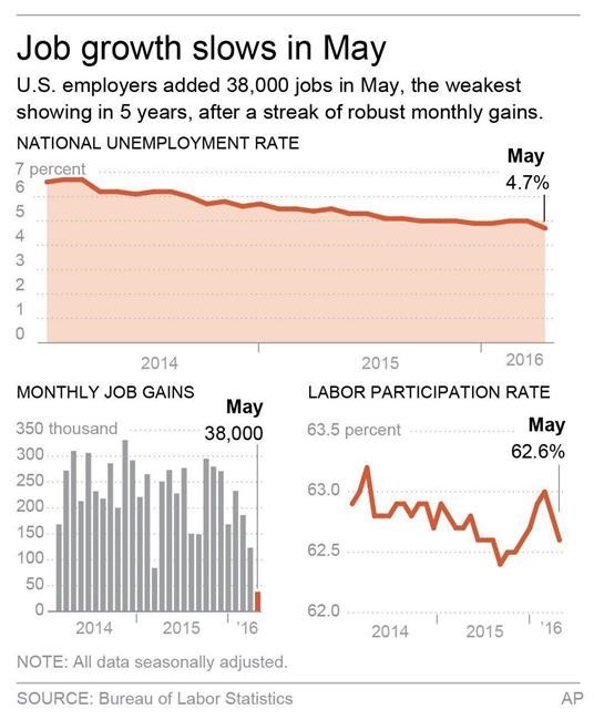 US hiring grinds to a near-halt; many stop looking for work | iNFOnews.ca US hiring grinds to a near-halt; many stop looking for work | iNFOnews.ca