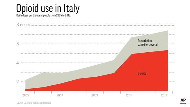 AP Report: 'Pain League' allegedly pushed opioids in Italy | iNFOnews.ca