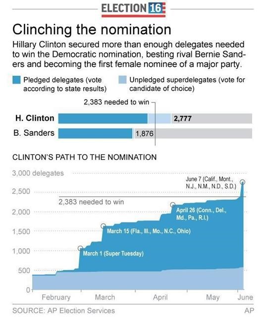 Sanders under pressure to quit as Democrats look to unite | iNFOnews.ca Sanders under pressure to quit as Democrats look to unite | iNFOnews.ca