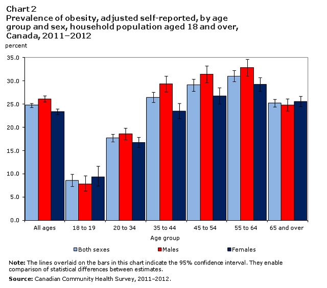 Kelowna isn't as fat as the rest of the country | iNFOnews.ca