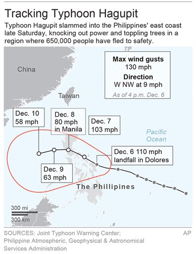 Philippine typhoon kills 3, weakens, as central region escapes repeat of Haiyan's devastation | iNFOnews.ca