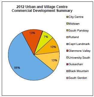 Kelowna report shows commercial projects rebound in 2012 | iNFOnews.ca
